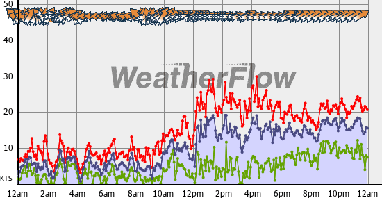 Current Wind Graph