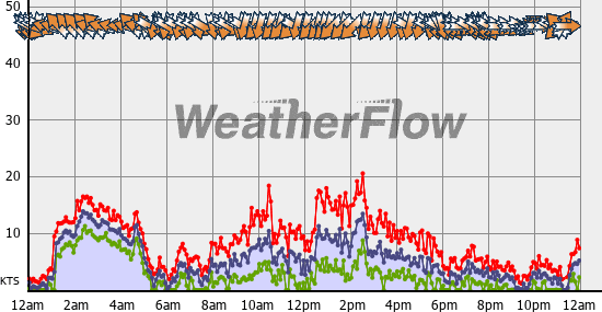 Current Wind Graph