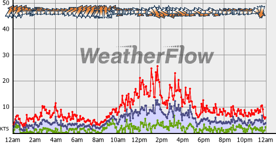 Current Wind Graph