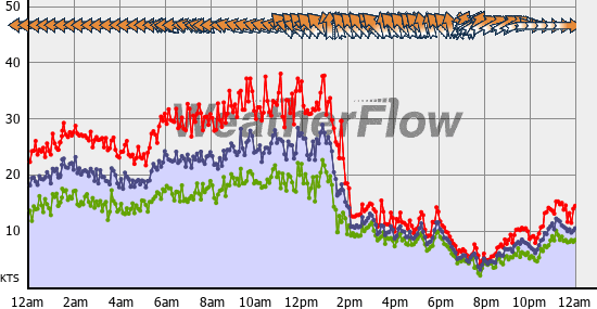 Current Wind Graph