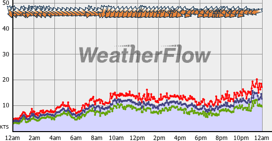 Current Wind Graph