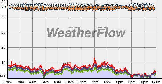Current Wind Graph