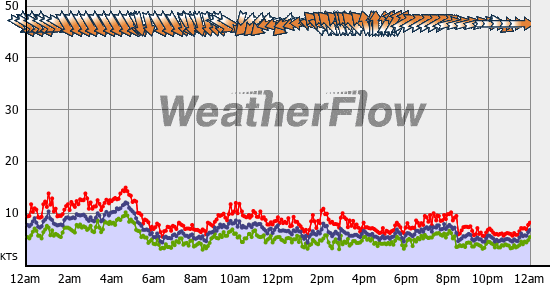 Current Wind Graph