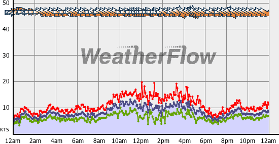 Current Wind Graph