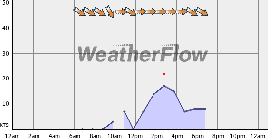 Current Wind Graph