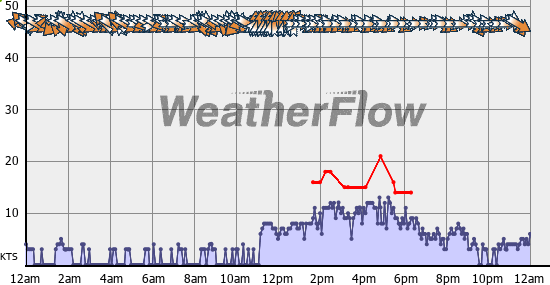 Current Wind Graph
