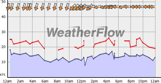 Current Wind Graph