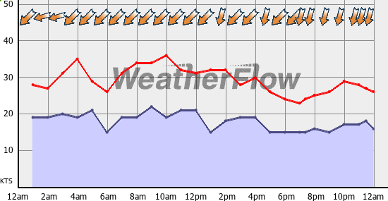 Current Wind Graph