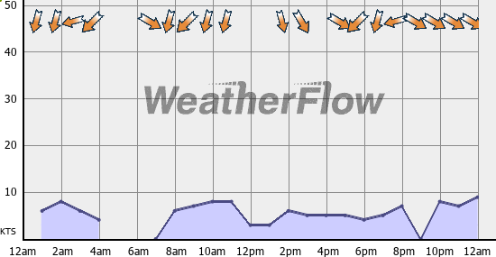 Current Wind Graph