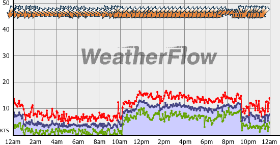Current Wind Graph