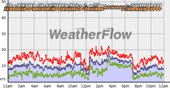 Current Wind Graph