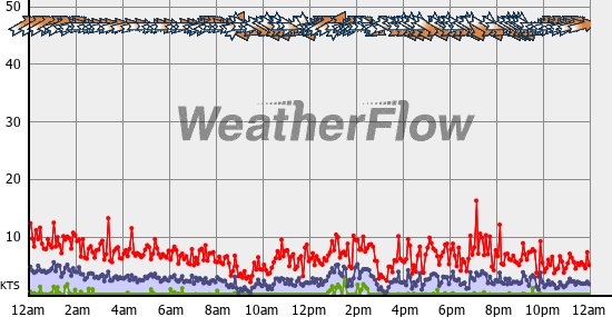 Current Wind Graph