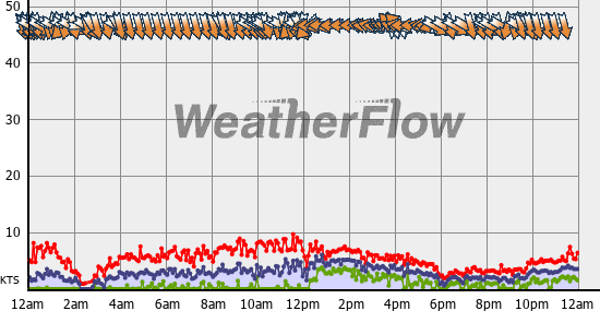 Current Wind Graph