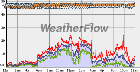 Current Wind Graph
