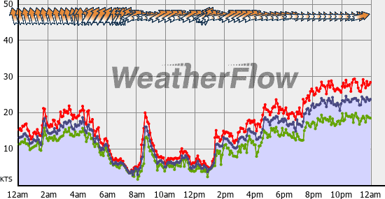 Current Wind Graph