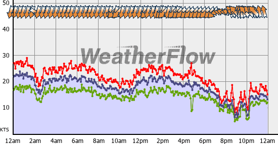 Current Wind Graph