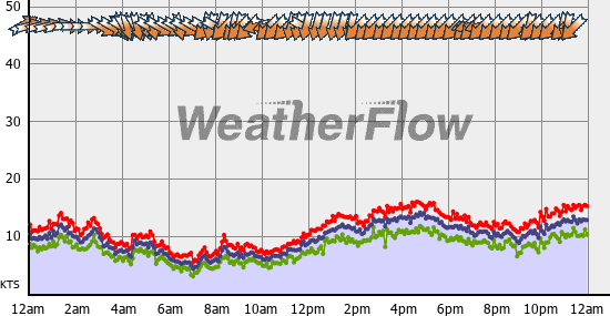 Current Wind Graph