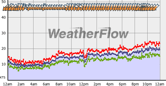Current Wind Graph