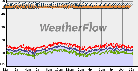 Current Wind Graph