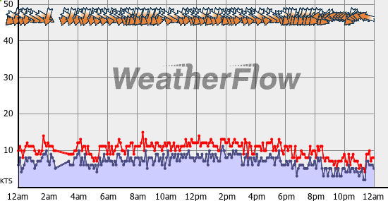 Current Wind Graph