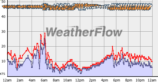 Current Wind Graph