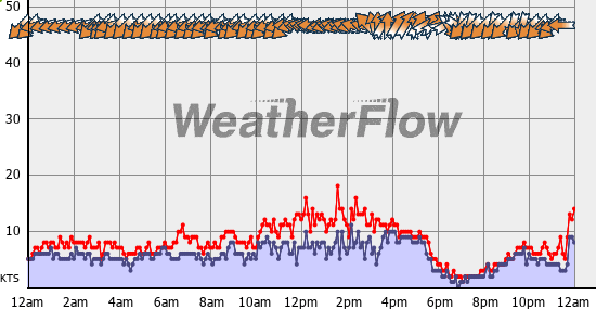 Current Wind Graph