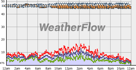 Current Wind Graph