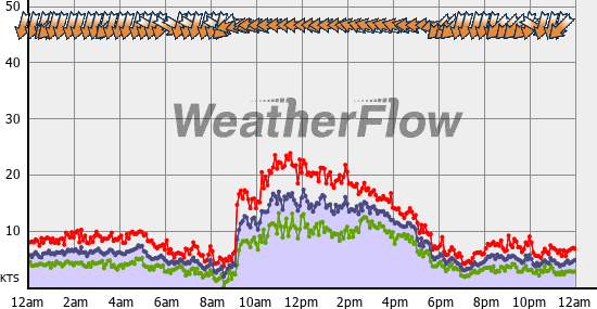 Current Wind Graph