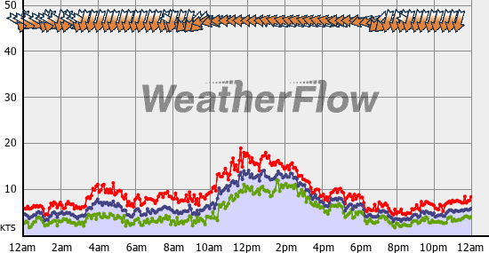 Current Wind Graph