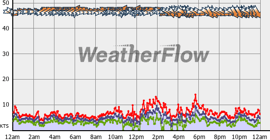 Current Wind Graph