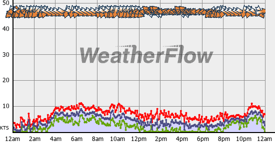 Current Wind Graph