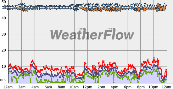 Current Wind Graph