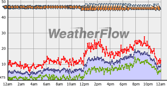 Current Wind Graph
