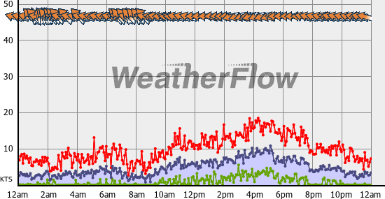Current Wind Graph