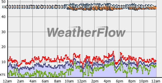 Current Wind Graph