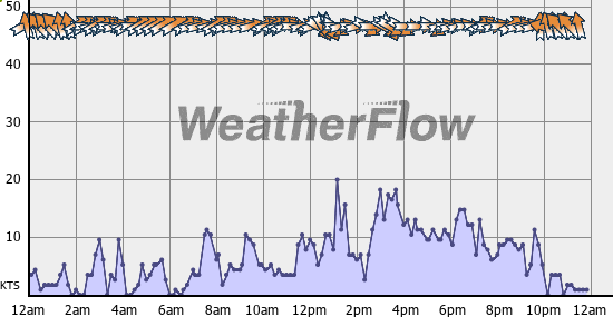 Current Wind Graph