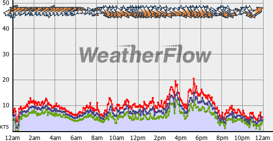 Current Wind Graph