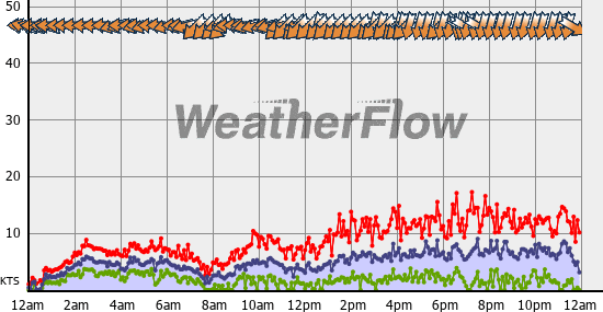Current Wind Graph