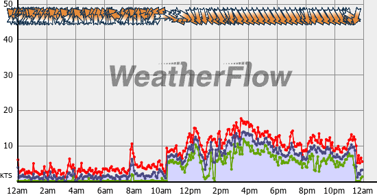 Current Wind Graph