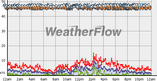 Current Wind Graph