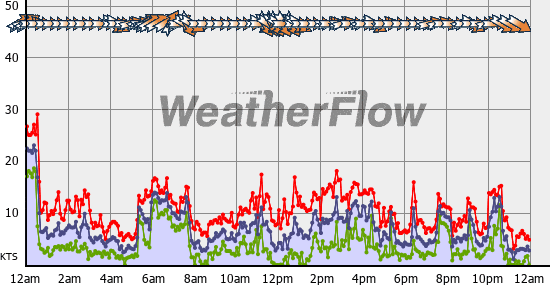 Current Wind Graph