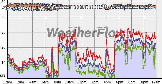 Current Wind Graph
