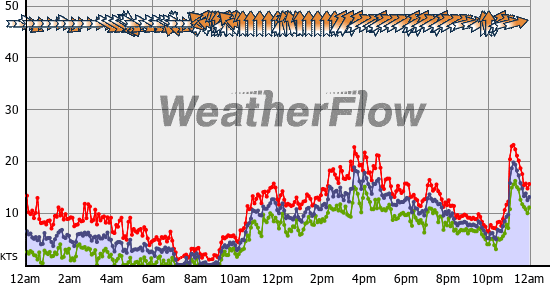 Current Wind Graph