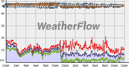 Current Wind Graph