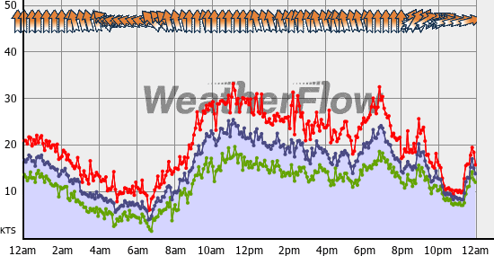 Current Wind Graph