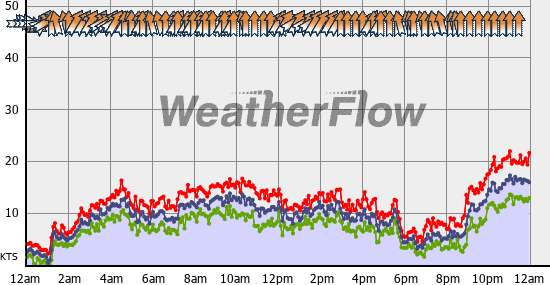 Current Wind Graph