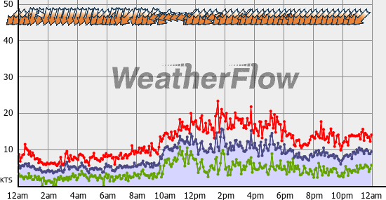 Current Wind Graph