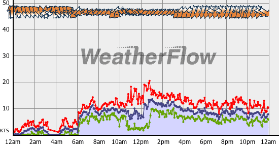 Current Wind Graph