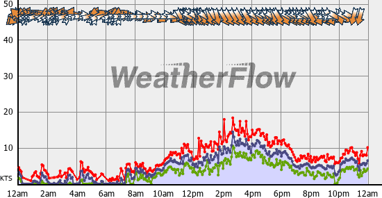Current Wind Graph