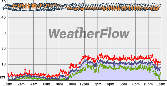 Current Wind Graph